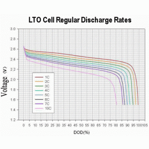 Baterie Lithium Titanat Oxid - LTO 2.3V 40AH 66160H Cilindrica Grad A - Panouri Fotovoltaice
