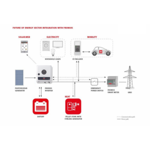 Invertor Fronius Symo GEN24 Plus 6kW Invertor Fronius Symo GEN24 Plus 6kW - Panouri Fotovoltaice