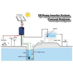 Invertor Pompa Solara - Panouri Fotovoltaice