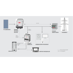 Fronius Ohmpilot 9kw 9.0-3 Fronius Ohmpilot 9kw 9.0-3 - Panouri Fotovoltaice