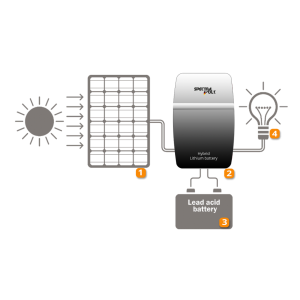 Sistem SpectraVolt Lithium HS100 180Wp 900W/zi Sistem SpectraVolt Lithium HS100 180Wp 900W/zi - Panouri Fotovoltaice